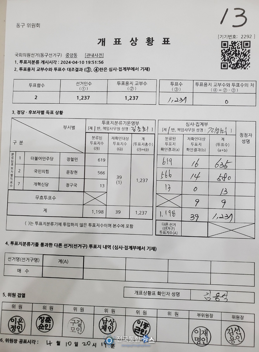 중앙동 관내 사전투표의 집계 현황표 / 동구 선거관리위원회 자료 제공 