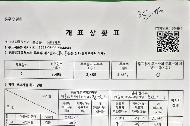 대전 동구 대전 대학교 개표 현장 < 2 > 2024년 22대 총선에서는 30여 표에서 부터 크게는 1500여 표 였으나 이번 대선은 대놓고...