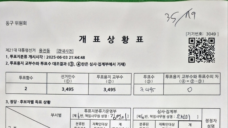 대전 동구 대전 대학교 개표 현장 < 2 > 2024년 22대 총선에서는 30여 표에서 부터 크게는 1500여 표 였으나 이번 대선은 대놓고...