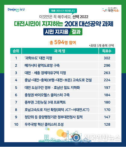 대전 시민이 지지하는 20대 대선공약 과제 과학수도 대전 지정 ’1위 선정
