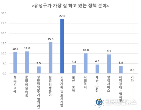 유성구가 가장 잘하고 있는 정책 분야